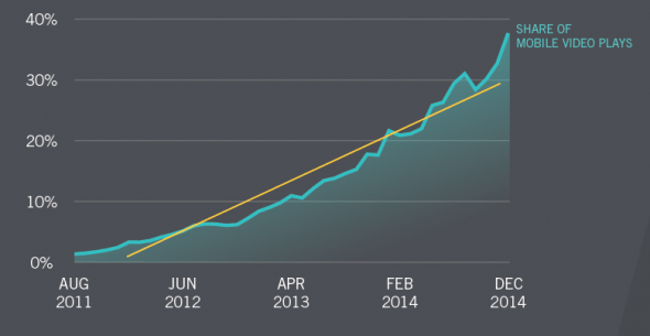 Tablet and Smartphone Video Trends