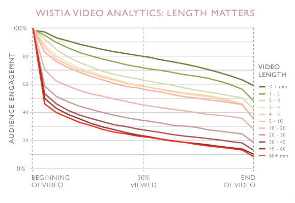 Length Matters - Engagement