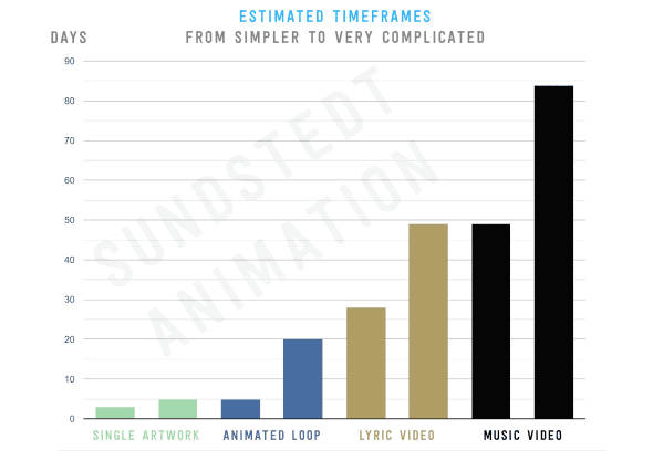 Sundstedt-Animation-Music-Video-Timeframes-Graph